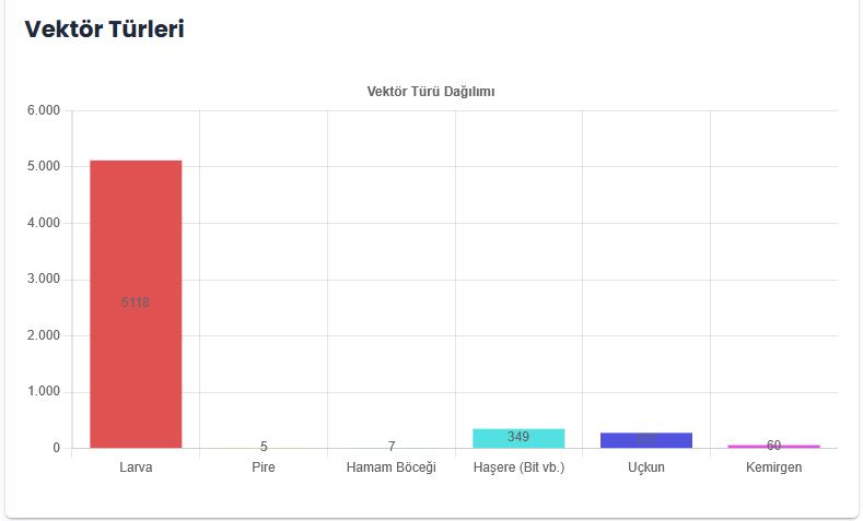 Büyükşehir’den sinek ve keneyle mücadelede dijital adım