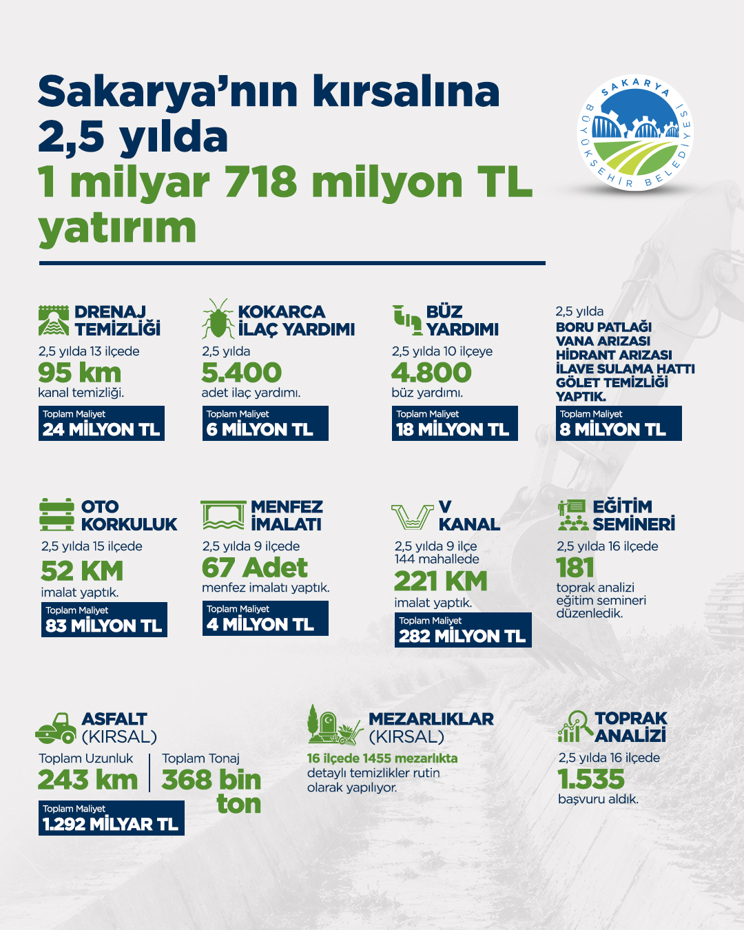 Büyükşehir’den Sakarya’nın kırsalına 2,5 yılda 1 Milyar 718 Milyon TL yatırım