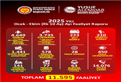 Sakarya’nın kahraman itfaiyecileri 10 ayda 11 bin 595 olaya müdahale etti